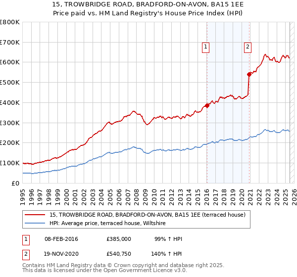 15, TROWBRIDGE ROAD, BRADFORD-ON-AVON, BA15 1EE: Price paid vs HM Land Registry's House Price Index