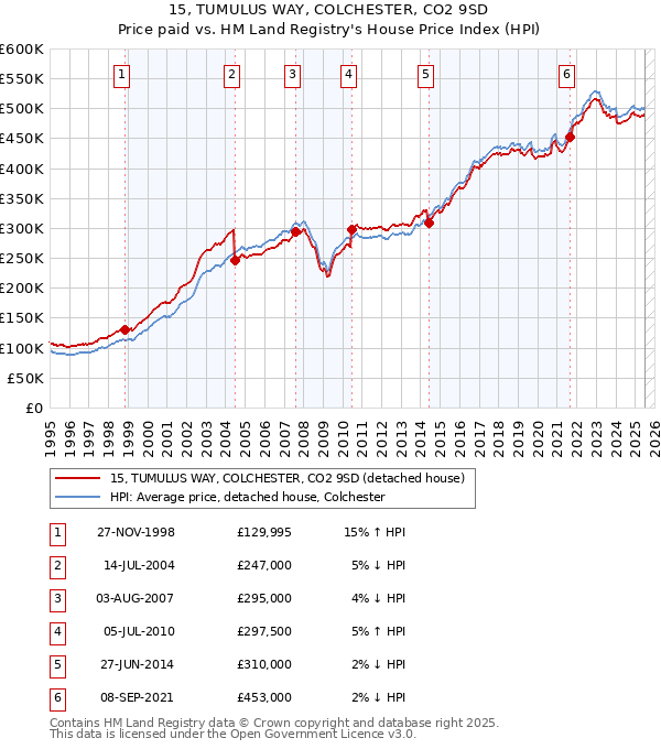 15, TUMULUS WAY, COLCHESTER, CO2 9SD: Price paid vs HM Land Registry's House Price Index