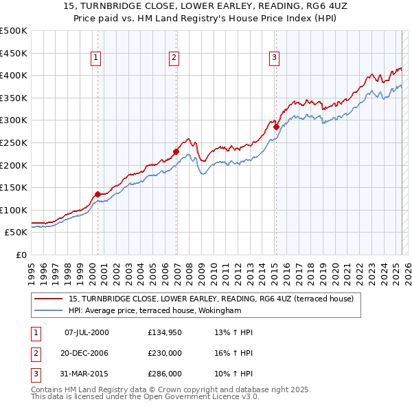 15, TURNBRIDGE CLOSE, LOWER EARLEY, READING, RG6 4UZ: Price paid vs HM Land Registry's House Price Index