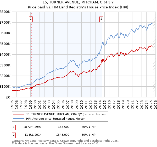 15, TURNER AVENUE, MITCHAM, CR4 3JY: Price paid vs HM Land Registry's House Price Index
