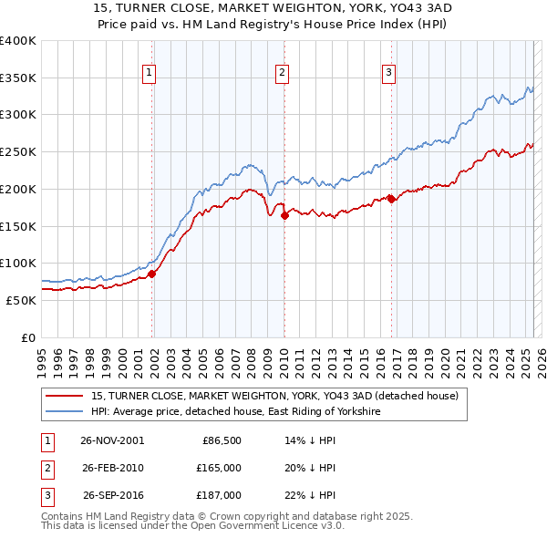 15, TURNER CLOSE, MARKET WEIGHTON, YORK, YO43 3AD: Price paid vs HM Land Registry's House Price Index