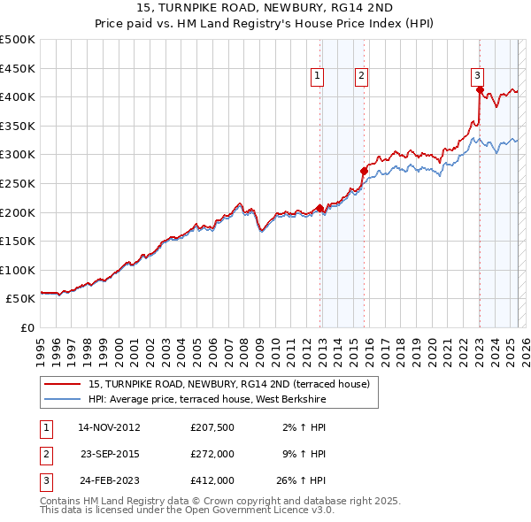 15, TURNPIKE ROAD, NEWBURY, RG14 2ND: Price paid vs HM Land Registry's House Price Index