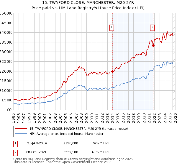 15, TWYFORD CLOSE, MANCHESTER, M20 2YR: Price paid vs HM Land Registry's House Price Index