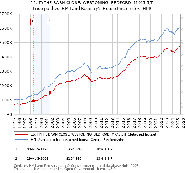 15, TYTHE BARN CLOSE, WESTONING, BEDFORD, MK45 5JT: Price paid vs HM Land Registry's House Price Index