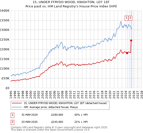 15, UNDER FFRYDD WOOD, KNIGHTON, LD7 1EF: Price paid vs HM Land Registry's House Price Index