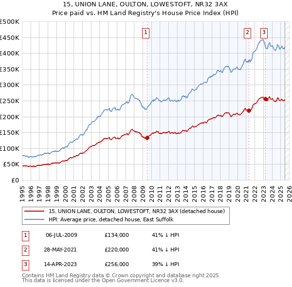 15, UNION LANE, OULTON, LOWESTOFT, NR32 3AX: Price paid vs HM Land Registry's House Price Index