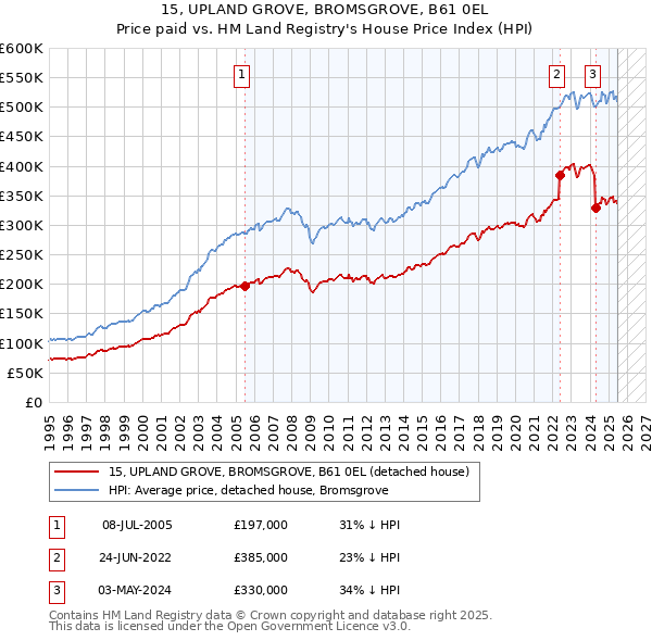 15, UPLAND GROVE, BROMSGROVE, B61 0EL: Price paid vs HM Land Registry's House Price Index