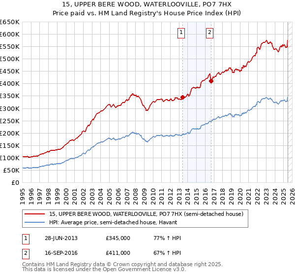 15, UPPER BERE WOOD, WATERLOOVILLE, PO7 7HX: Price paid vs HM Land Registry's House Price Index