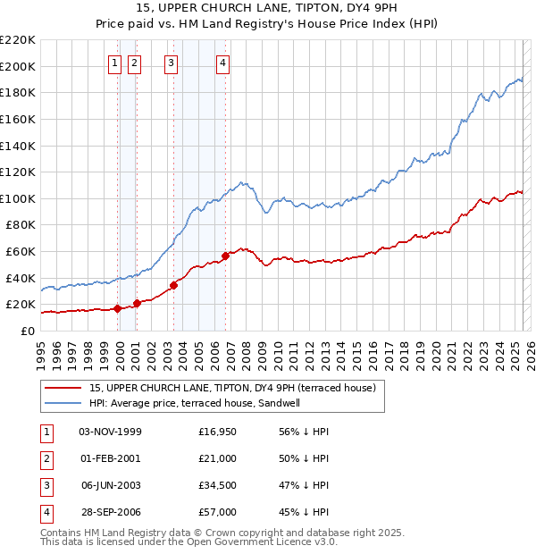 15, UPPER CHURCH LANE, TIPTON, DY4 9PH: Price paid vs HM Land Registry's House Price Index