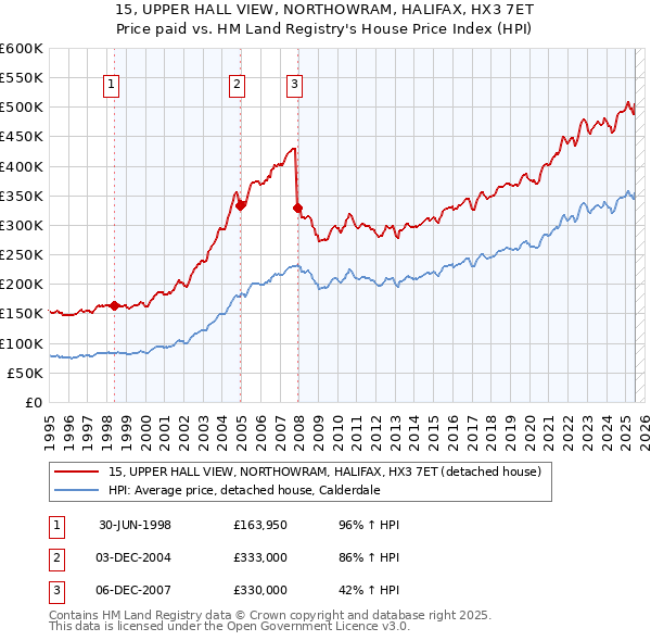 15, UPPER HALL VIEW, NORTHOWRAM, HALIFAX, HX3 7ET: Price paid vs HM Land Registry's House Price Index