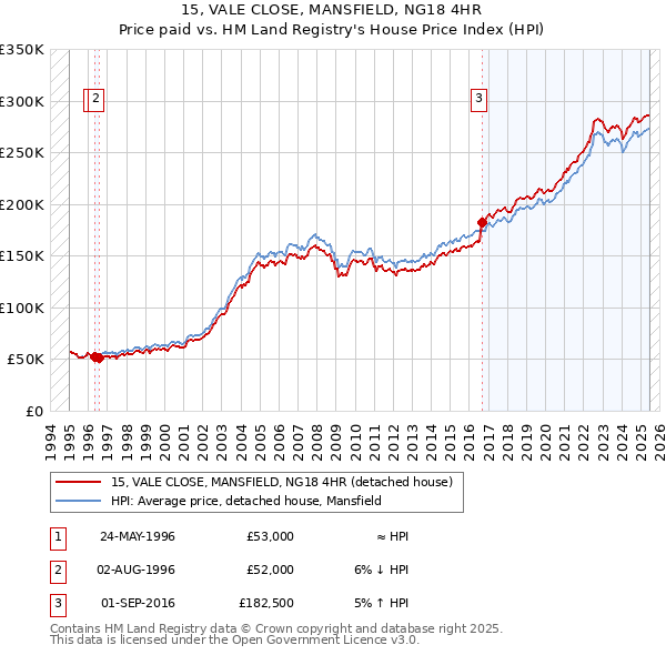 15, VALE CLOSE, MANSFIELD, NG18 4HR: Price paid vs HM Land Registry's House Price Index