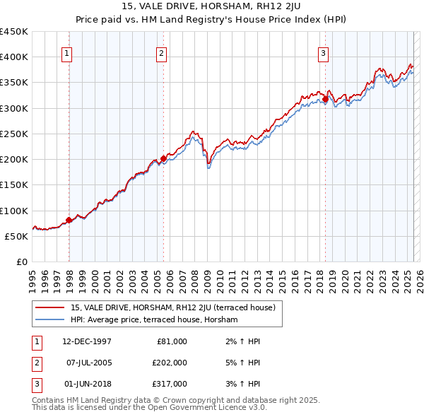 15, VALE DRIVE, HORSHAM, RH12 2JU: Price paid vs HM Land Registry's House Price Index