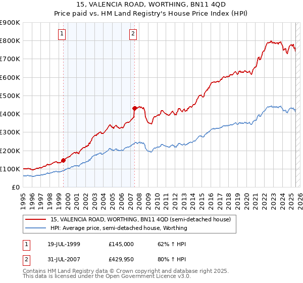 15, VALENCIA ROAD, WORTHING, BN11 4QD: Price paid vs HM Land Registry's House Price Index