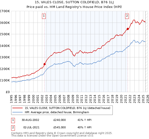 15, VALES CLOSE, SUTTON COLDFIELD, B76 1LJ: Price paid vs HM Land Registry's House Price Index