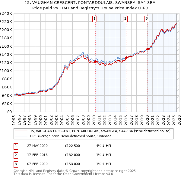 15, VAUGHAN CRESCENT, PONTARDDULAIS, SWANSEA, SA4 8BA: Price paid vs HM Land Registry's House Price Index
