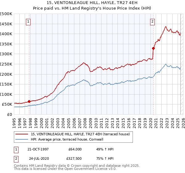 15, VENTONLEAGUE HILL, HAYLE, TR27 4EH: Price paid vs HM Land Registry's House Price Index