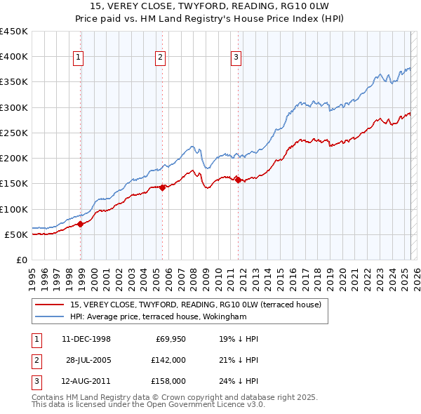 15, VEREY CLOSE, TWYFORD, READING, RG10 0LW: Price paid vs HM Land Registry's House Price Index