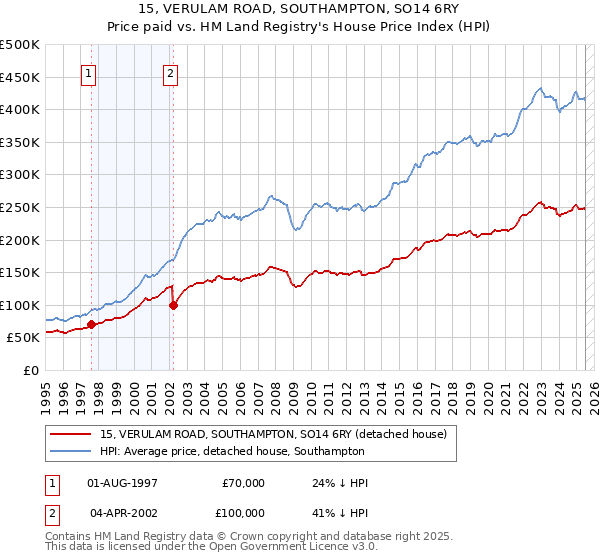 15, VERULAM ROAD, SOUTHAMPTON, SO14 6RY: Price paid vs HM Land Registry's House Price Index
