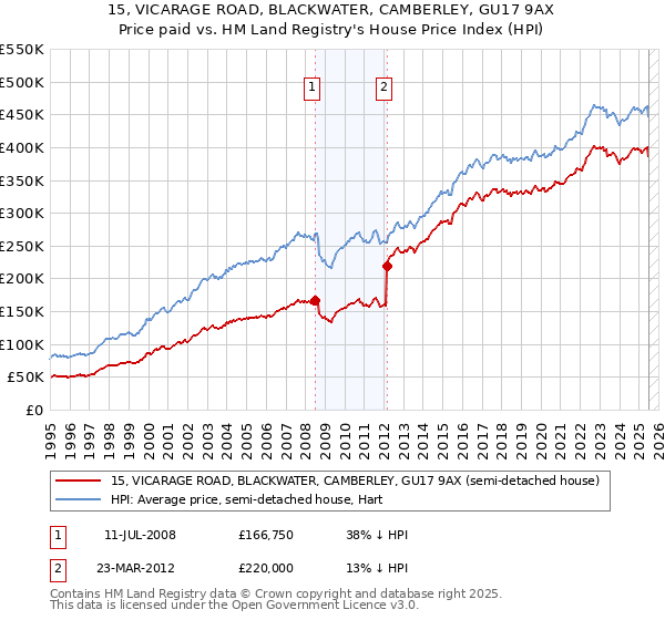 15, VICARAGE ROAD, BLACKWATER, CAMBERLEY, GU17 9AX: Price paid vs HM Land Registry's House Price Index
