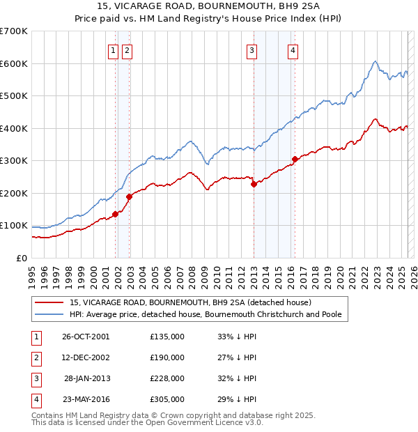 15, VICARAGE ROAD, BOURNEMOUTH, BH9 2SA: Price paid vs HM Land Registry's House Price Index