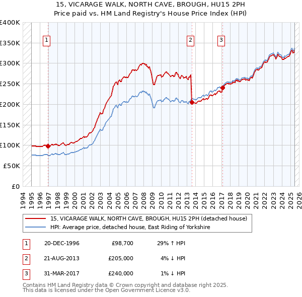 15, VICARAGE WALK, NORTH CAVE, BROUGH, HU15 2PH: Price paid vs HM Land Registry's House Price Index
