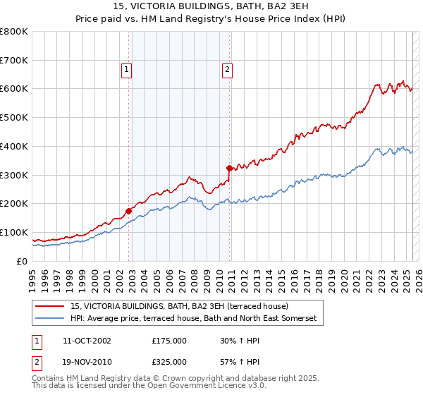 15, VICTORIA BUILDINGS, BATH, BA2 3EH: Price paid vs HM Land Registry's House Price Index