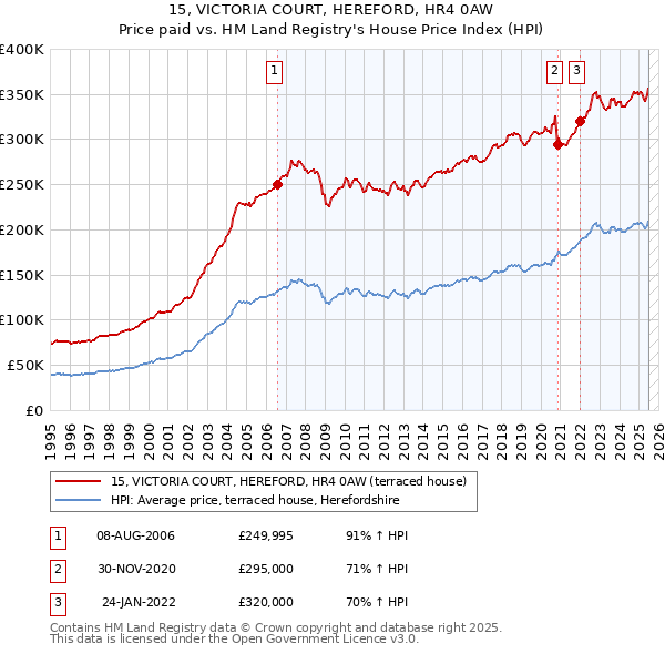 15, VICTORIA COURT, HEREFORD, HR4 0AW: Price paid vs HM Land Registry's House Price Index