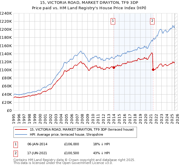 15, VICTORIA ROAD, MARKET DRAYTON, TF9 3DP: Price paid vs HM Land Registry's House Price Index
