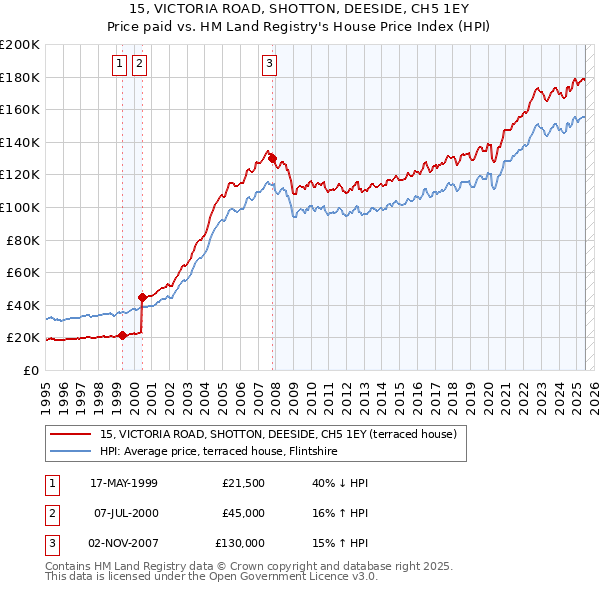 15, VICTORIA ROAD, SHOTTON, DEESIDE, CH5 1EY: Price paid vs HM Land Registry's House Price Index