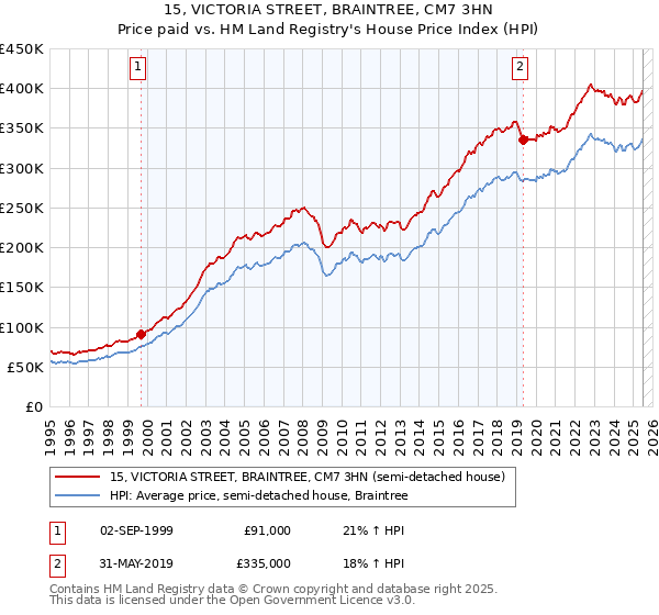 15, VICTORIA STREET, BRAINTREE, CM7 3HN: Price paid vs HM Land Registry's House Price Index