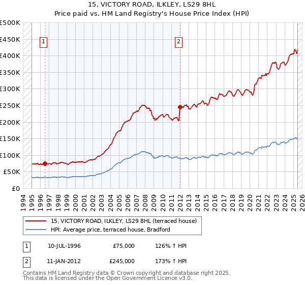 15, VICTORY ROAD, ILKLEY, LS29 8HL: Price paid vs HM Land Registry's House Price Index