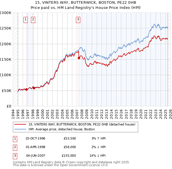 15, VINTERS WAY, BUTTERWICK, BOSTON, PE22 0HB: Price paid vs HM Land Registry's House Price Index