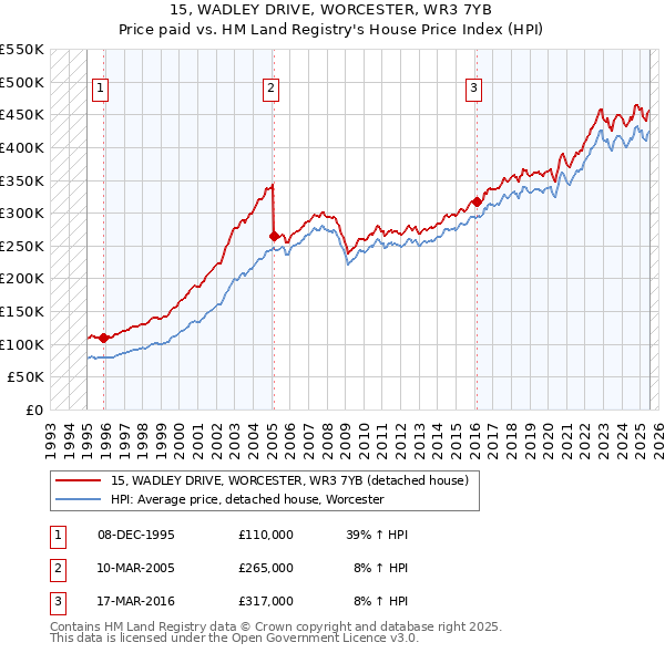 15, WADLEY DRIVE, WORCESTER, WR3 7YB: Price paid vs HM Land Registry's House Price Index