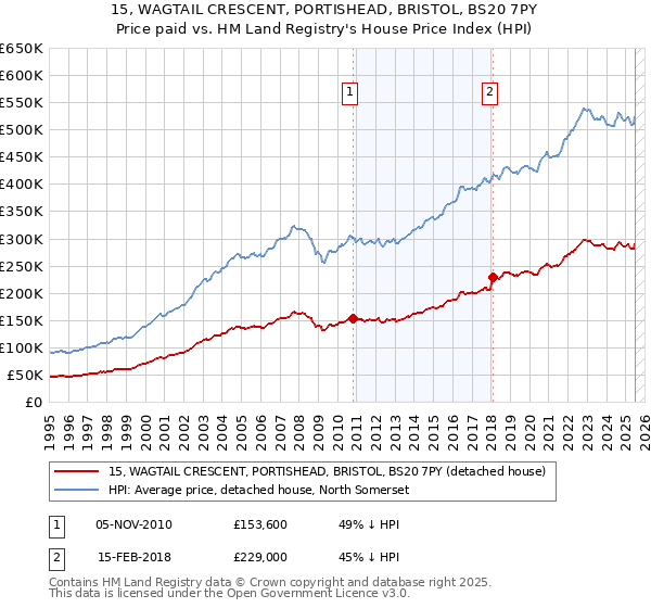 15, WAGTAIL CRESCENT, PORTISHEAD, BRISTOL, BS20 7PY: Price paid vs HM Land Registry's House Price Index