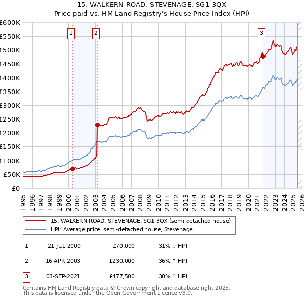 15, WALKERN ROAD, STEVENAGE, SG1 3QX: Price paid vs HM Land Registry's House Price Index