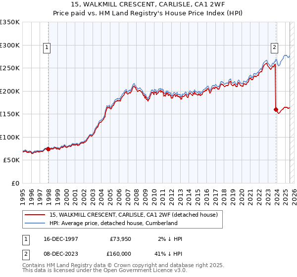 15, WALKMILL CRESCENT, CARLISLE, CA1 2WF: Price paid vs HM Land Registry's House Price Index