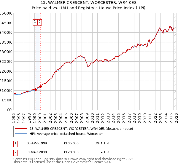 15, WALMER CRESCENT, WORCESTER, WR4 0ES: Price paid vs HM Land Registry's House Price Index