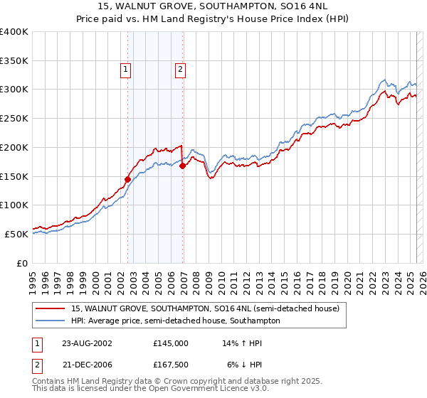 15, WALNUT GROVE, SOUTHAMPTON, SO16 4NL: Price paid vs HM Land Registry's House Price Index