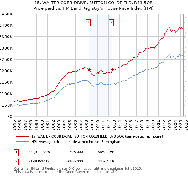 15, WALTER COBB DRIVE, SUTTON COLDFIELD, B73 5QR: Price paid vs HM Land Registry's House Price Index