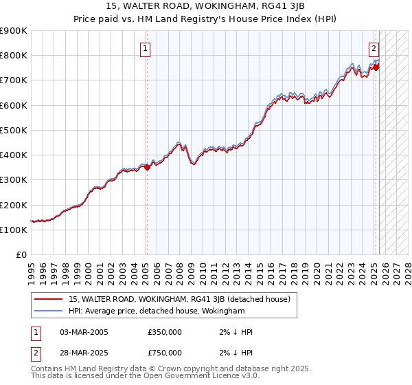 15, WALTER ROAD, WOKINGHAM, RG41 3JB: Price paid vs HM Land Registry's House Price Index