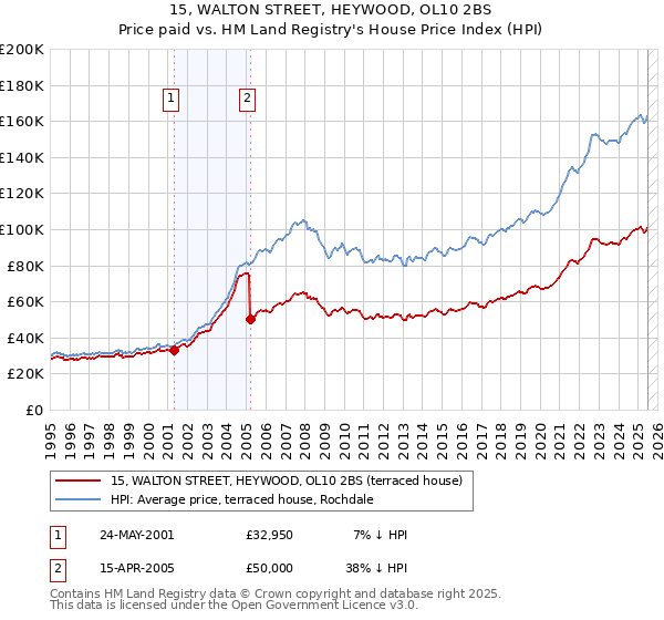 15, WALTON STREET, HEYWOOD, OL10 2BS: Price paid vs HM Land Registry's House Price Index