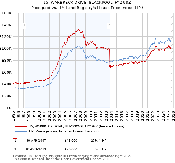 15, WARBRECK DRIVE, BLACKPOOL, FY2 9SZ: Price paid vs HM Land Registry's House Price Index