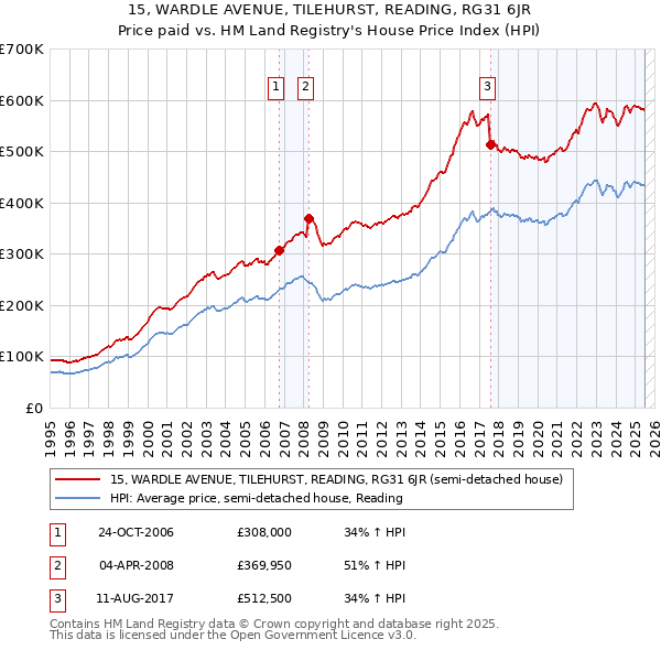 15, WARDLE AVENUE, TILEHURST, READING, RG31 6JR: Price paid vs HM Land Registry's House Price Index