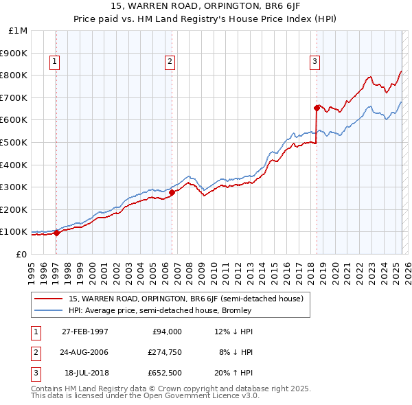 15, WARREN ROAD, ORPINGTON, BR6 6JF: Price paid vs HM Land Registry's House Price Index