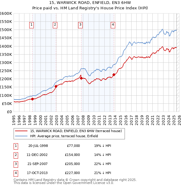 15, WARWICK ROAD, ENFIELD, EN3 6HW: Price paid vs HM Land Registry's House Price Index