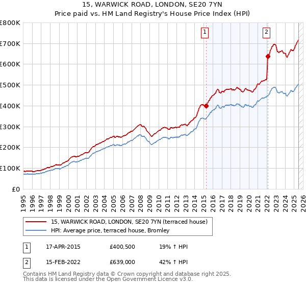 15, WARWICK ROAD, LONDON, SE20 7YN: Price paid vs HM Land Registry's House Price Index