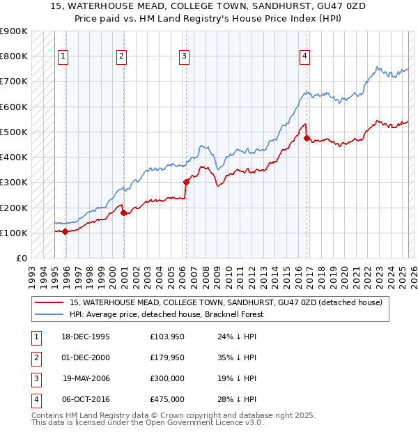 15, WATERHOUSE MEAD, COLLEGE TOWN, SANDHURST, GU47 0ZD: Price paid vs HM Land Registry's House Price Index