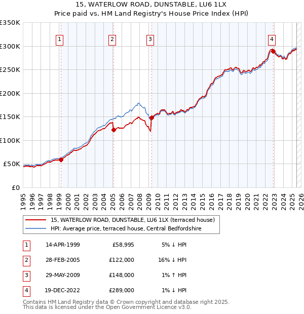 15, WATERLOW ROAD, DUNSTABLE, LU6 1LX: Price paid vs HM Land Registry's House Price Index