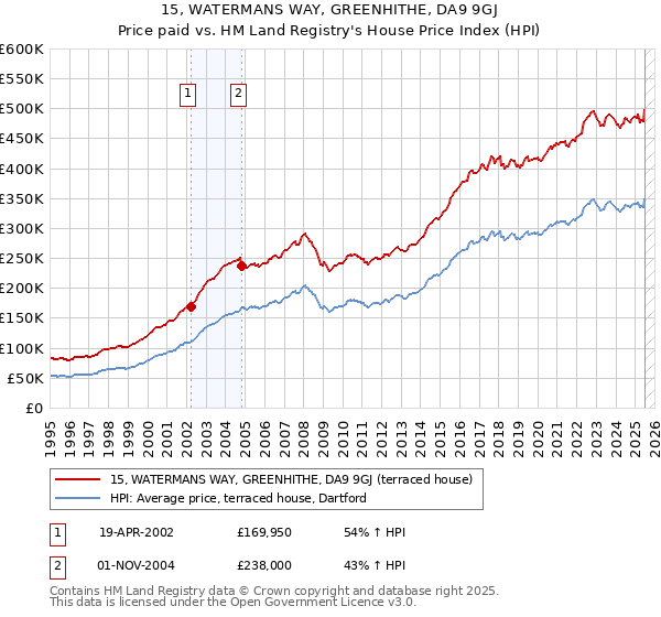 15, WATERMANS WAY, GREENHITHE, DA9 9GJ: Price paid vs HM Land Registry's House Price Index