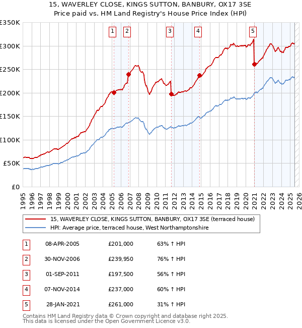 15, WAVERLEY CLOSE, KINGS SUTTON, BANBURY, OX17 3SE: Price paid vs HM Land Registry's House Price Index